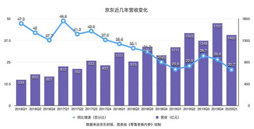 京東Q1財報 業(yè)績環(huán)比上漲、用戶增速創(chuàng)新高，日用百貨銷售成為增長新引擎