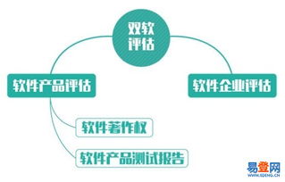 【河南雙軟認定和雙軟評估的區(qū)別與稅收政策】-鄭州 高新區(qū)易登網(wǎng)
